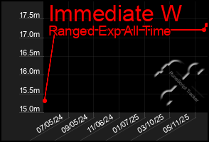 Total Graph of Immediate W