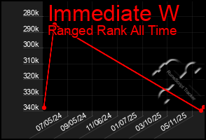 Total Graph of Immediate W