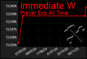 Total Graph of Immediate W