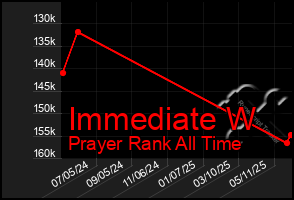 Total Graph of Immediate W