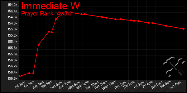 Last 31 Days Graph of Immediate W