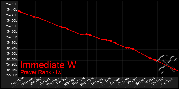 Last 7 Days Graph of Immediate W