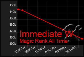 Total Graph of Immediate W