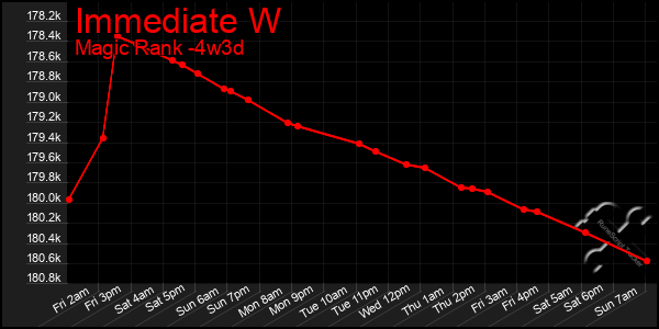 Last 31 Days Graph of Immediate W