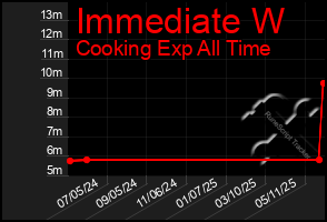 Total Graph of Immediate W