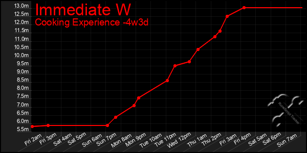 Last 31 Days Graph of Immediate W