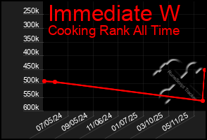 Total Graph of Immediate W