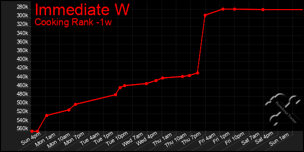 Last 7 Days Graph of Immediate W