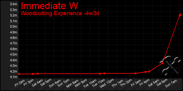 Last 31 Days Graph of Immediate W