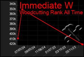 Total Graph of Immediate W