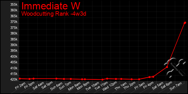 Last 31 Days Graph of Immediate W