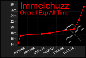 Total Graph of Immelchuzz