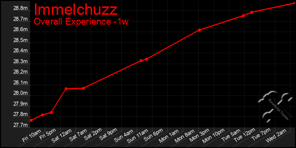 Last 7 Days Graph of Immelchuzz