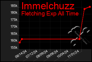 Total Graph of Immelchuzz