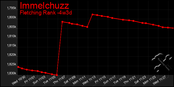 Last 31 Days Graph of Immelchuzz