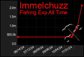 Total Graph of Immelchuzz