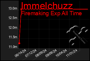 Total Graph of Immelchuzz