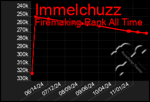 Total Graph of Immelchuzz