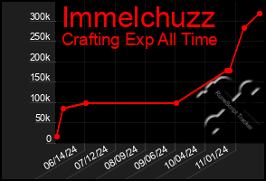 Total Graph of Immelchuzz