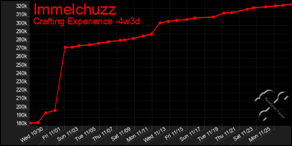 Last 31 Days Graph of Immelchuzz