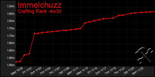 Last 31 Days Graph of Immelchuzz