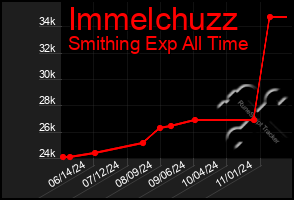 Total Graph of Immelchuzz