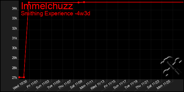 Last 31 Days Graph of Immelchuzz