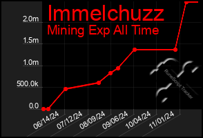 Total Graph of Immelchuzz