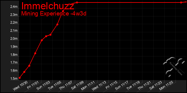 Last 31 Days Graph of Immelchuzz