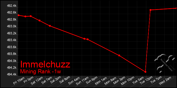 Last 7 Days Graph of Immelchuzz