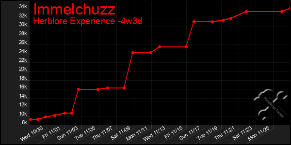 Last 31 Days Graph of Immelchuzz