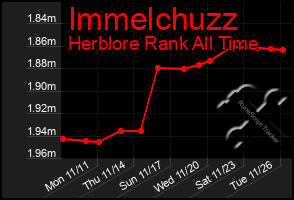 Total Graph of Immelchuzz