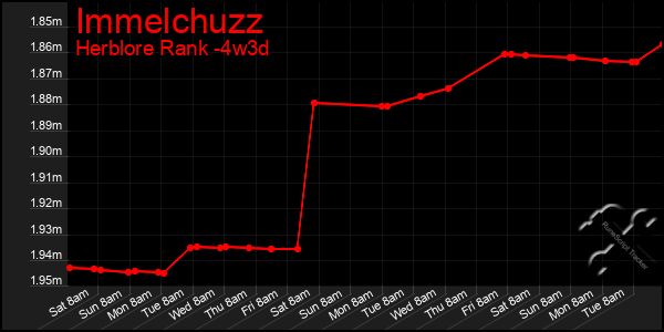 Last 31 Days Graph of Immelchuzz