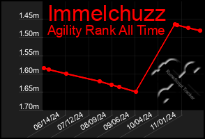 Total Graph of Immelchuzz