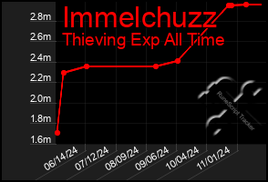 Total Graph of Immelchuzz