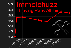 Total Graph of Immelchuzz