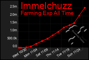 Total Graph of Immelchuzz