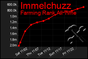 Total Graph of Immelchuzz