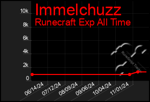 Total Graph of Immelchuzz