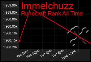 Total Graph of Immelchuzz