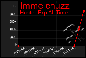 Total Graph of Immelchuzz