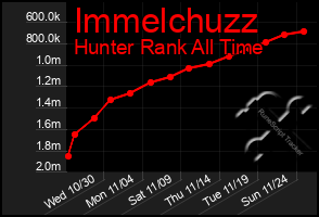 Total Graph of Immelchuzz