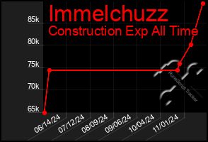 Total Graph of Immelchuzz