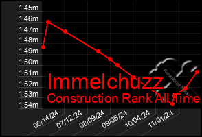 Total Graph of Immelchuzz