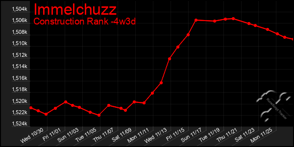 Last 31 Days Graph of Immelchuzz