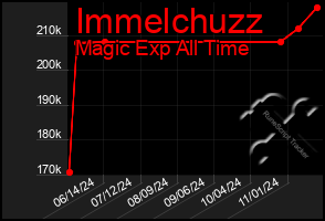 Total Graph of Immelchuzz