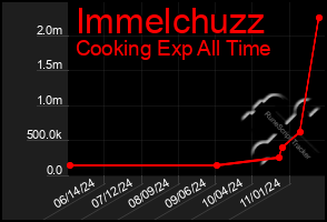 Total Graph of Immelchuzz