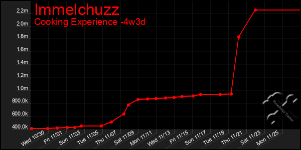 Last 31 Days Graph of Immelchuzz