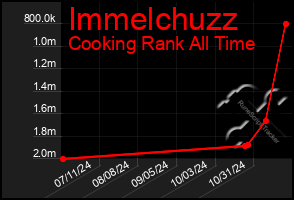 Total Graph of Immelchuzz