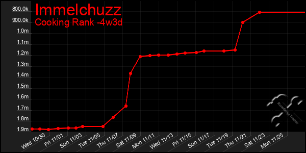 Last 31 Days Graph of Immelchuzz